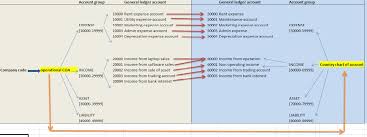 What Is Country Chart Of Account What Business Requirement