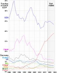 Germany's highly developed social market economy is europe's largest and strongest economy and has one of the most skilled workforces. Historical Gdp Of China Wikipedia