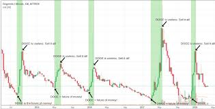 Learn about the dogecoin price, crypto trading and more. The Crypto Fam On Twitter The Graph Begins On 1 1 14 Near The Start Of The Last Btc Bear Market To Answer What Happens To Alts In A Bear Market We Have Only