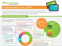 Easier mortgage rates & better mortgage loans! Use This Guide To Learn About The Factors That Affect Your Credit Score And How You Can Improve Your Score And O Financial Wellness Financial Health Financial
