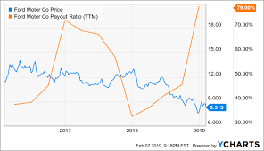 Ford Stock Woes Dividend Next Ford Motor Company Nyse