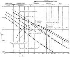 Propulsor Design Data Chapter 16 Ship Resistance And