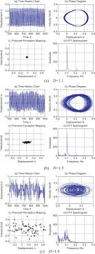 Research On Gears Dynamic Performance Influenced By Gear