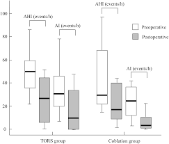 Trans Oral Robotic Surgery Versus Coblation Tongue Base