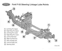 Oil for ford v10 motorhome. Triton V10 Oil Change Irv2 Forums