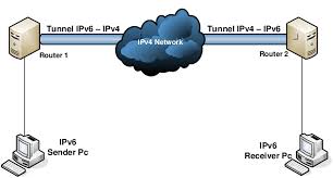 Any platform (hardware or software) used as a basis for experimentation. Network Test Bed Based On Ip Transition Tunnelling Mechanisms Download Scientific Diagram