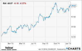 In A Market That Lacks Fire This Stock Is Smokin Hot Rai