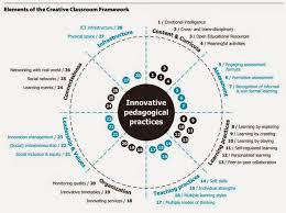 The Creative Classroom Framework Linking K12 Mlearning The Cloud Creative Classroom Personal Learning Environment Instructional Technology