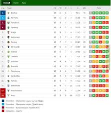 Liga portugal congratulates cf estrela da amadora sad for securing promotion. Portuguese League Standings Halfway Through The Season Troll Football
