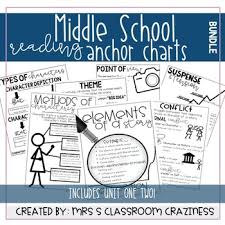 Middle School Reading Anchor Charts Bundle
