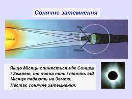 Часткове затемнення — відбувається тоді, коли спостерігач не знаходиться достатньо близько до лінії, що з'єднує сонце і місяць. Prezentaciya Dzherela Ta Prijmachi Svitla Pryamolinijne Poshirennya Svitla Sonyachni Ta Misyachni Zatemnennya