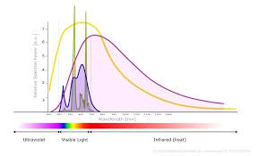 Led Light Spectrum Lovetoread Me