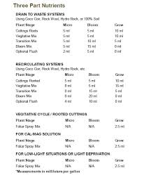 cutting edge solutions feeding chart