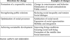 In this article we will discuss about social change. Characteristics Of The Directions Of Social Change The Generator Of Download Scientific Diagram