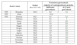 Presentazione delle tabelle istat per il calcolo dei coefficienti di aumento delle locazioni… seleziona il mese dicembre 2020 novembre 2020 ottobre 2020 settembre 2020 luglio 2020 giugno 2020 febbraio 2018 gennaio 2018 dicembre 2017 novembre 2017 ottobre 2017 settembre 2017 agosto. 02 02 2021 Istat Pubblicato L Aggiornamento Dell Indice Sul Costo Della Vita A Dicembre 2020 Segretari Comunali Vighenzi
