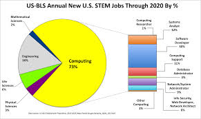 Job 73 Of New Jobs In Stem Are In Computing Computer Science Engineering Computer Science Science Homework