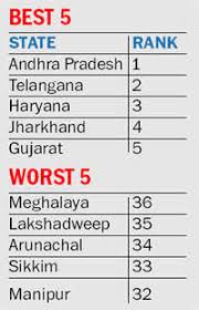 Haryana is 3rd best state to do business