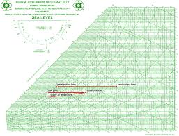 Psychrometric Chart Used To Determine Dew Point Of Space