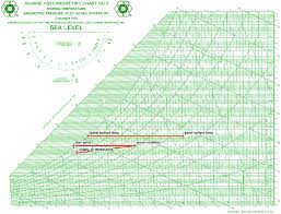 psychrometric chart used to determine dew point of space