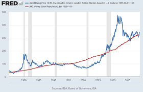 Gold To Money Supply Buying Gold Gold Trend Gold