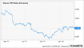 Viacom Content Investments A Bullish Sign Viacom Inc