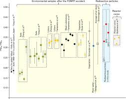 Arrive break go up grow improve lose 1. First Determination Of Pu Isotopes 239 Pu 240 Pu And 241 Pu In Radioactive Particles Derived From Fukushima Daiichi Nuclear Power Plant Accident Scientific Reports