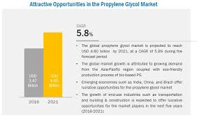 Propylene Glycol Market Global Forecast 2021 By Source