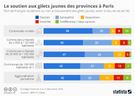 Nombre de problématiques traitées aujourd'hui n'étaient pas d'actualité en 1968. Graphique 50 Ans Apres Mai 68 Statista