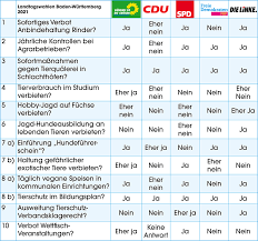 Wahlkampagnen der parteien zur landtagswahldie landtagswahl rückt näher: Landtagswahl Baden Wurttemberg 2021 Tierschutz Wahlprufsteine