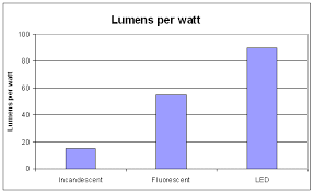 Lumens Per Watts For Led Lamps Gooseneck Led Lamp Led Lamps