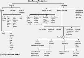 Classification Of Textile Fiber The Physical And Mechanical Properties Of Various Textile Fibers Article Fibre And Fabric Textiles Fiber