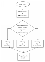 a flowchart of the steps of materials and methods