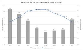 Washington Dulles Prospects Improve As Costs Fall News