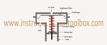 See full list on valuebutterflyvalves.com Control Valve Actuators Basic Types And Designs Learning Instrumentation And Control Engineering