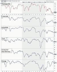 Generally, good judgment is your most prominent weapon. The Rotation Report Stock Market Breadth In Charts See It Market