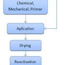 Process of application of the PU adhesive solvent-based ...