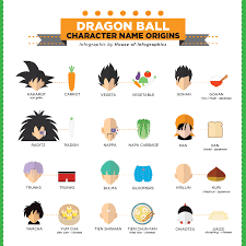 1 overview 2 usage and power 3 film appearances 4 variations 5 video game appearances 6 trivia 7 gallery 8 references to utilize it, vegeta curls his fingers and places both his hands together at. Dragon Ball Character Name Origins
