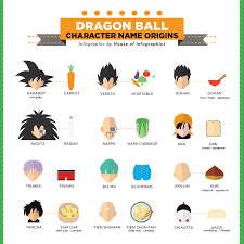 The dragon ball anime and manga franchise feature an ensemble cast of characters created by akira toriyama. Dragon Ball Character Name Origins