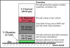 A Review Of The Current Automotive Manufacturing Practice From An Energy Perspective Sciencedirect