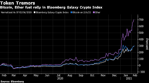 Copyright © 2021 investorplace media, llc. Bitcoin Rally Takes Crypto Market Value To Another Record Deccan Herald