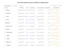 First thing first everything said and done, bitcoin is still one of the most secure cryptocurrencies to invest in, and the whole cryptocurrencies market capitalization moves in its parallel. Top Cryptocurrencies To Invest In 2020 Best Picks Tips Resources