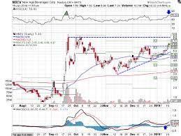 New Age Beverages Breaks Out From Trendline Resistance