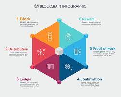 That's proof of stake in a nutshell. Proof Of Work Vs Proof Of Stake What S The Difference