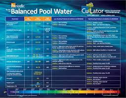 Free chlorine is the available amount of chlorine that has disinfecting power. Guide To Balanced Pool Water Culator Metal Eliminator And Stain Preventer For Pools And Spas