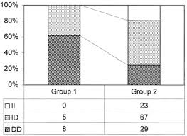 failure of aldosterone suppression despite angiotensin