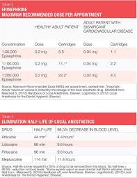 Dental Anesthesia Overview Of Injectable Agents Useful For Nonsurgical Periodontal Therapy Dental Hygiene Student Dental Hygiene School Registered Dental Hygienist