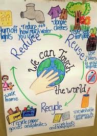 15 Fantastic Sustainability And Recycling Anchor Charts Earth Day Projects Recycle Poster Earth Day Activities