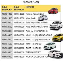 Ramai tak tahu kereta paling jimat di malaysia bukan lagi axia. Oh Media Belilah Ikut Kemampuan Anda Jangan Biar Papa Asal Bergaya Nanti Maggi Jawabnya Facebook