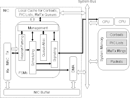 The redesigned nic architecture (nic switch) enabled vmmq which represents another big jump in synthetic system performance and efficiency. Pdf A Network Interface Card Architecture For I O Virtualization In Embedded Systems Semantic Scholar
