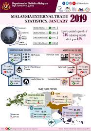 The department of statistics of malaysia is dedicated to providing reliable statistics to inform social and economic actors of the country. Department Of Statistics Malaysia Official Portal